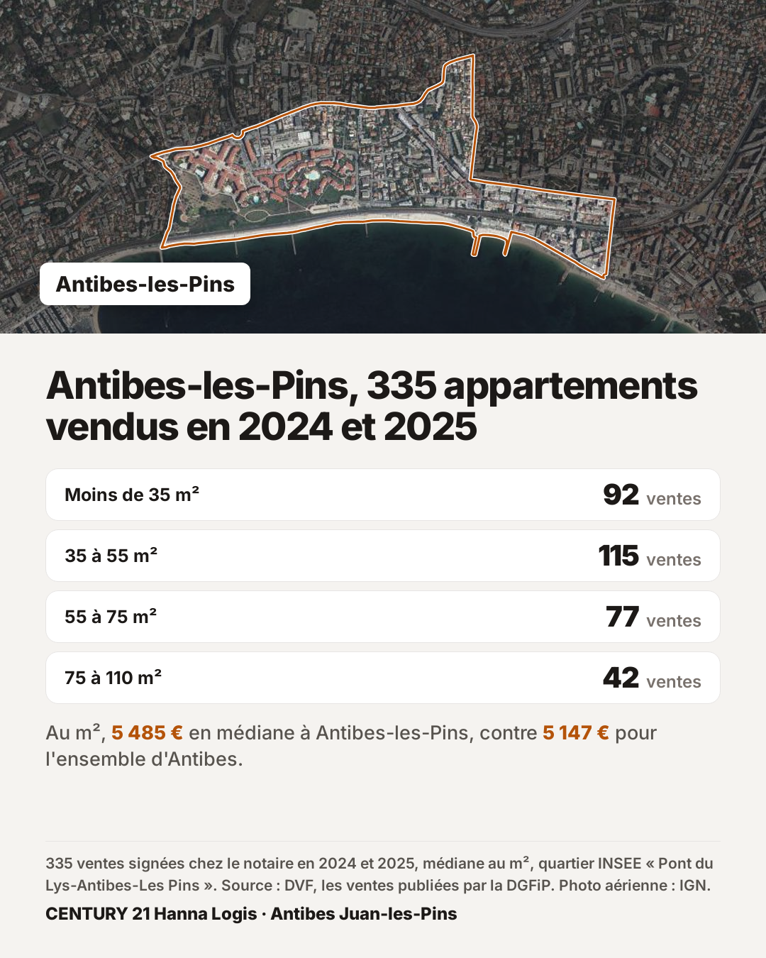 Antibes-les-Pins, 335 appartements vendus en 2024 et 2025
