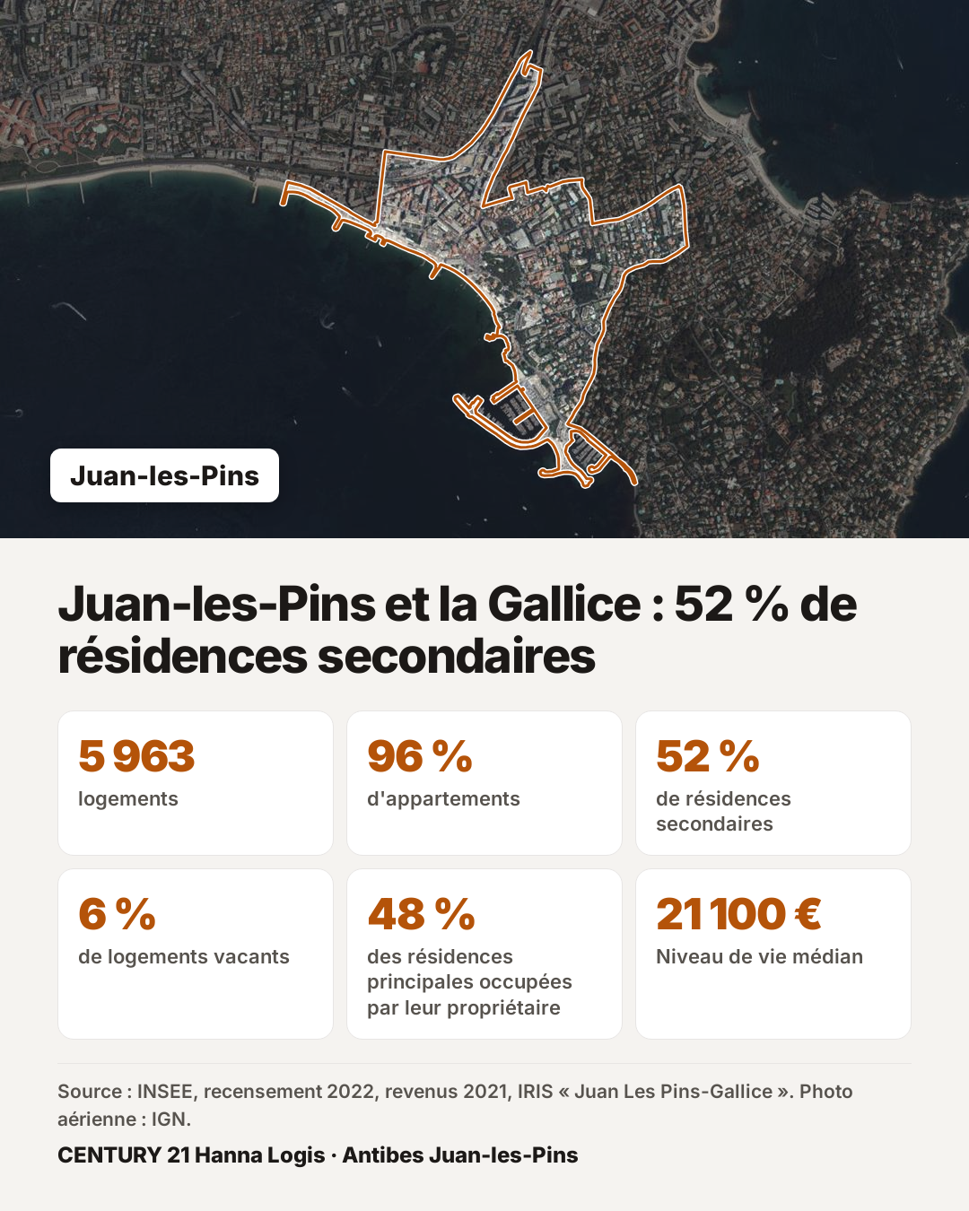 Juan-les-Pins et la Gallice : 52 % de résidences secondaires